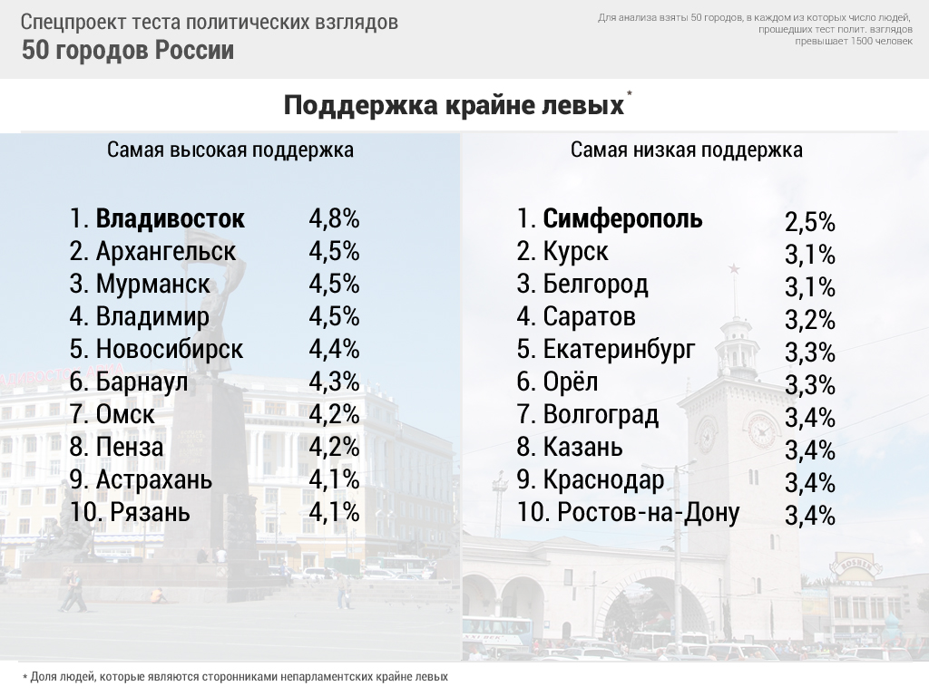 Тесте политические взгляды