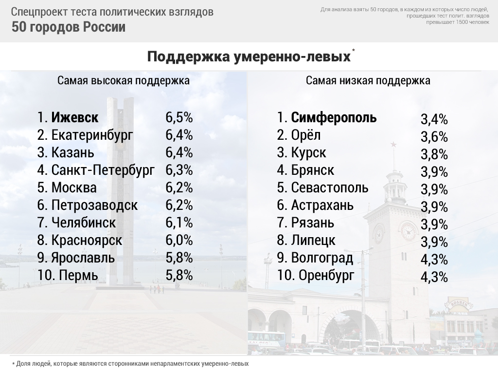 Как определить политические взгляды. Политический тест. Тест на политические взгляды координаты. Тест на Полит взгляды. Мои политические взгляды.